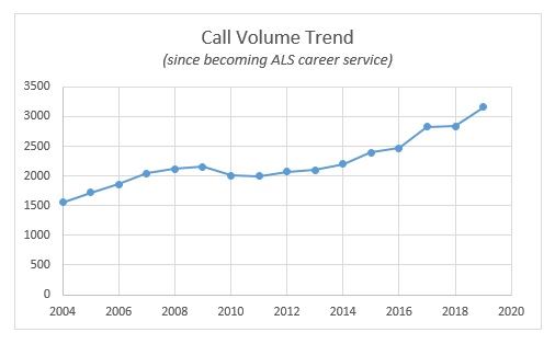 Annual Call Volume since becoming ALS career service