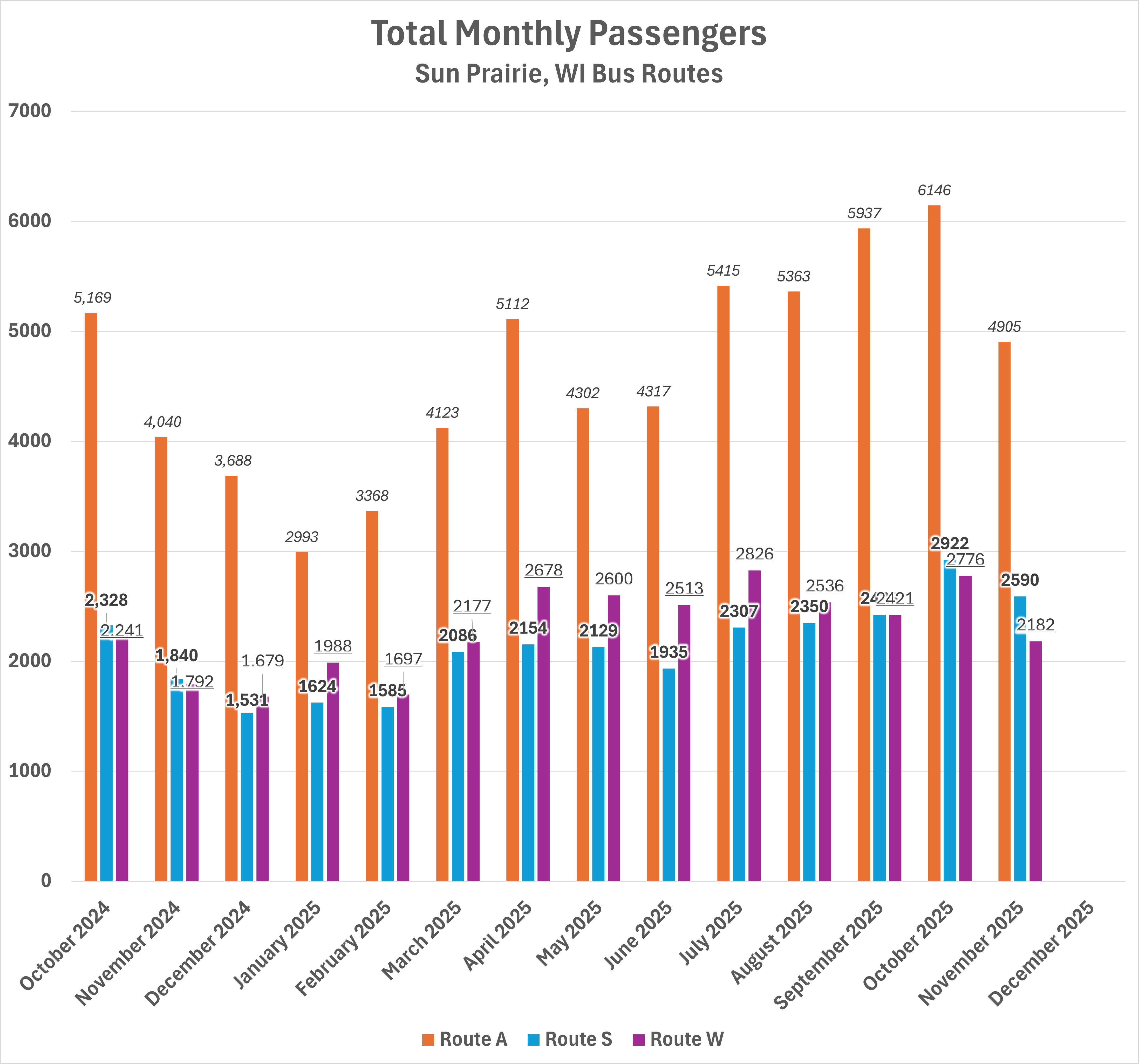 TotalMonthlyPassengers