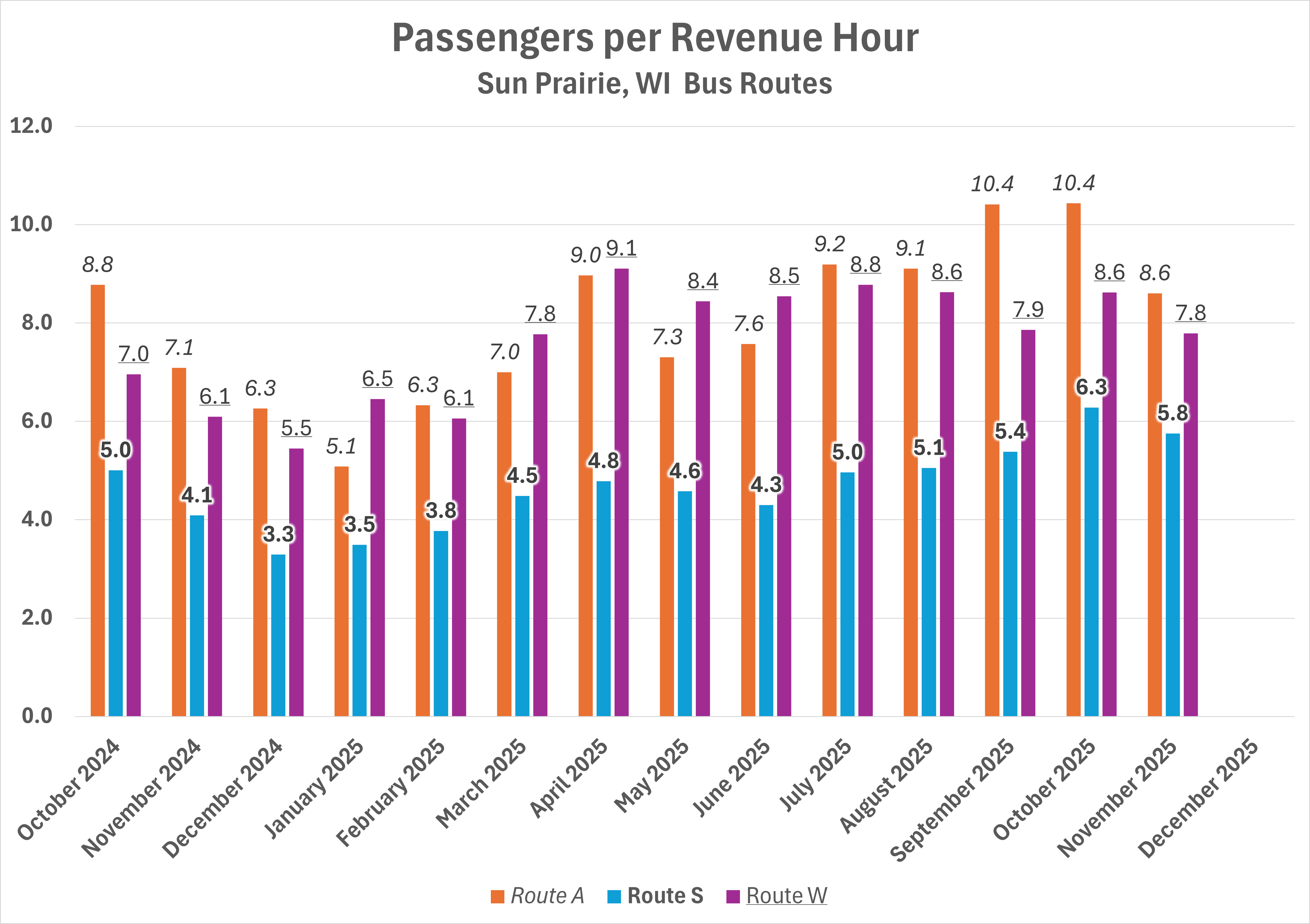 Passengersperrevenuehour