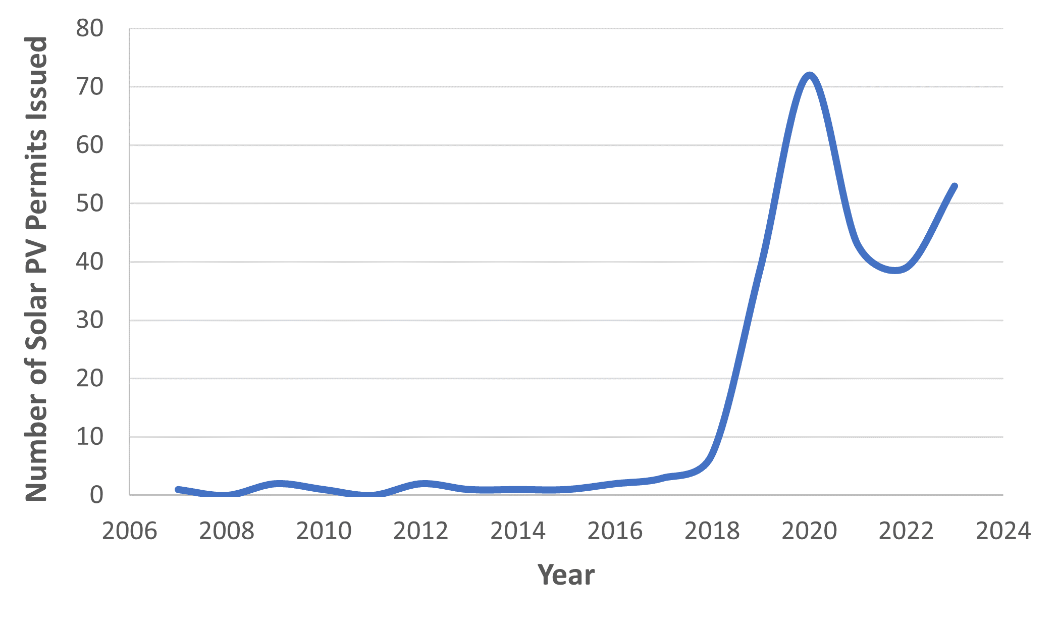 Solar Permit Graph